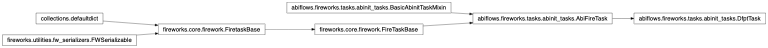 Inheritance diagram of DfptTask