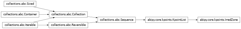 Inheritance diagram of IrredZone