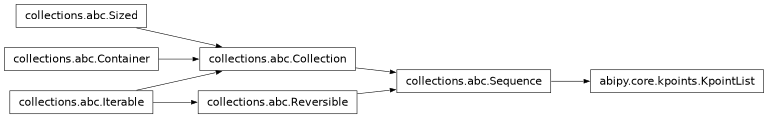 Inheritance diagram of KpointList