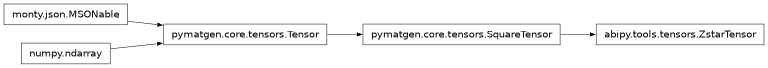 Inheritance diagram of ZstarTensor