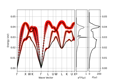 Eliashberg function