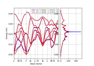 Phonon bands with/without the ASR