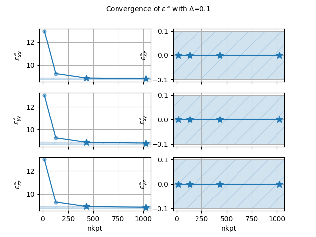 Convergence of $\epsilon^\infty$ with $\Delta$=0.1