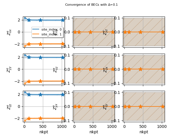 Convergence of BECs with $\Delta$=0.1