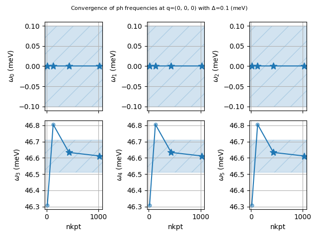 Convergence of ph frequencies at q=(0, 0, 0) with $\Delta$=0.1 (meV)