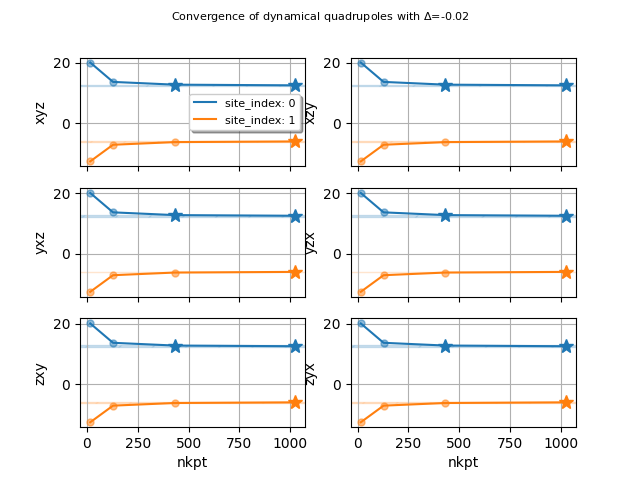 Convergence of dynamical quadrupoles with $\Delta$=-0.02
