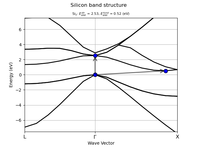 Silicon band structure, Si$_{2}$: $E^{dir}_{gap}$ = 2.53, $E^{fund}_{gap}$ = 0.52 (eV)