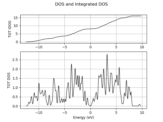 DOS and Integrated DOS