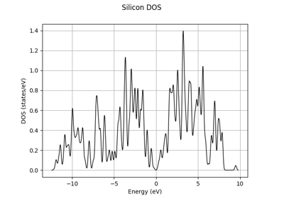 Electron DOS