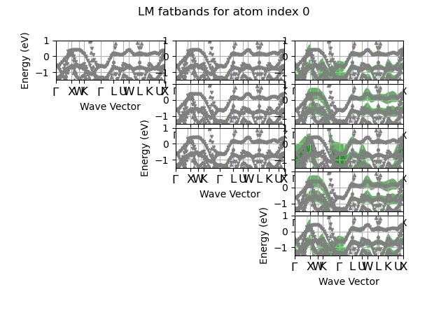 LM fatbands for atom index 0