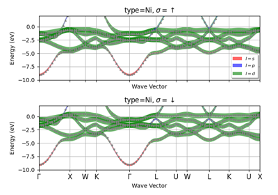 spin-polarized fatbands