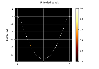 Unfolding with fold2bloch