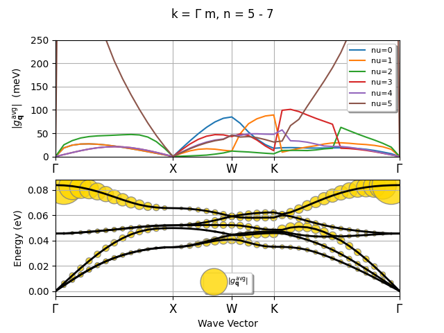 k = $\Gamma$ m, n = 5 - 7