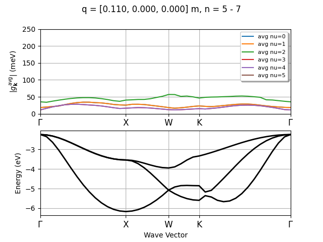 q = [0.110, 0.000, 0.000] m, n = 5 - 7