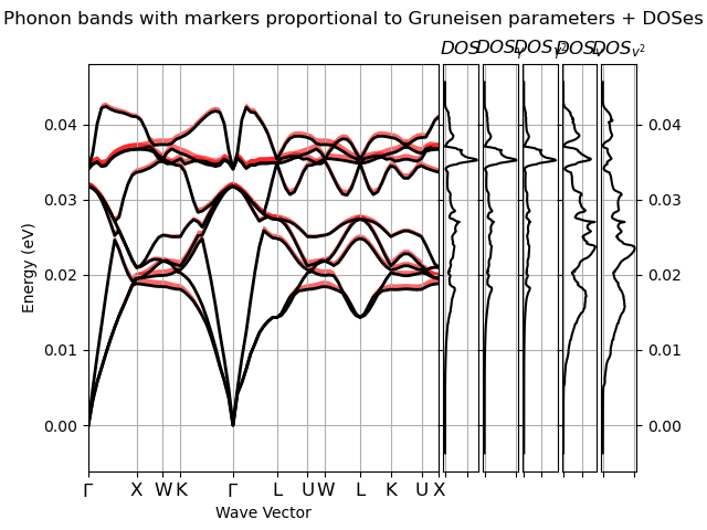 Phonon bands with markers proportional to Gruneisen parameters + DOSes, $DOS$, $DOS_{\gamma}$, $DOS_{\gamma^2}$, $DOS_v$, $DOS_{v^2}$