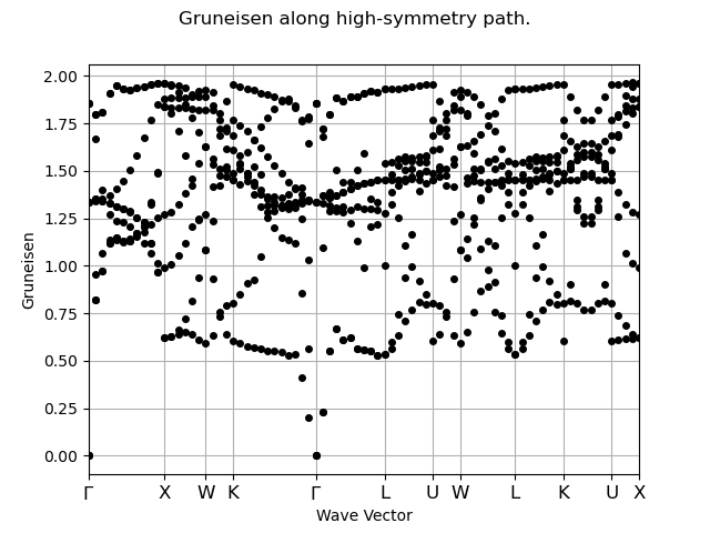 Gruneisen along high-symmetry path.