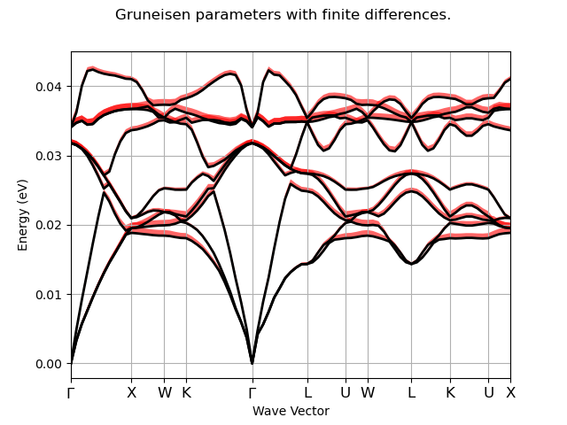 Gruneisen parameters with finite differences.
