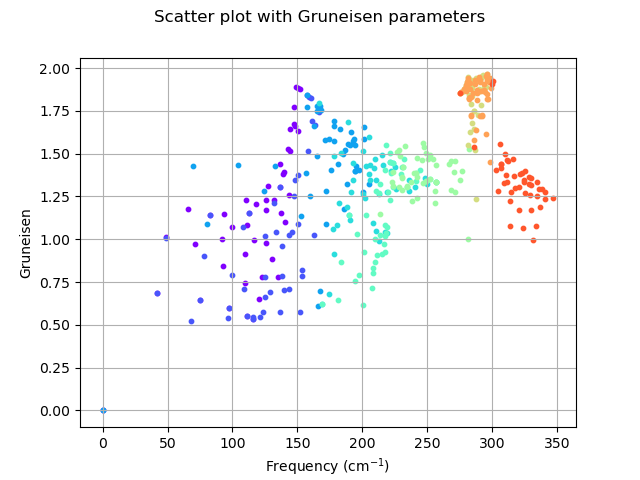 Scatter plot with Gruneisen parameters