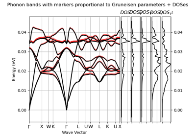 Gruneisen parameters