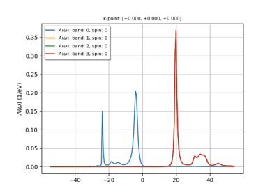 G0W0 spectral function