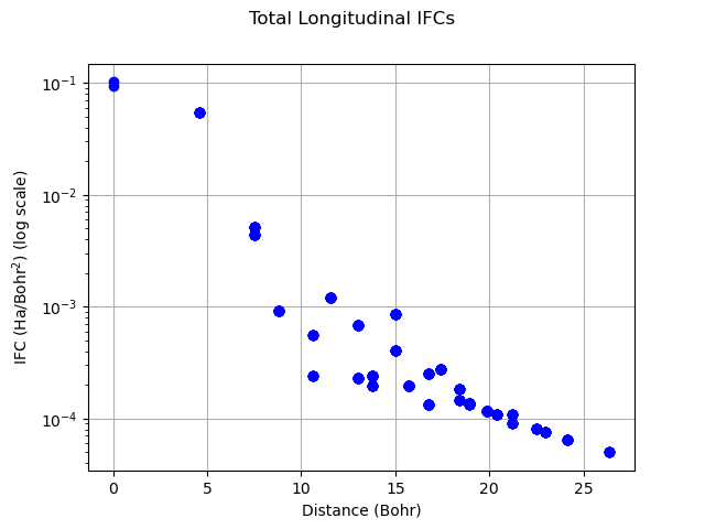 Total Longitudinal IFCs