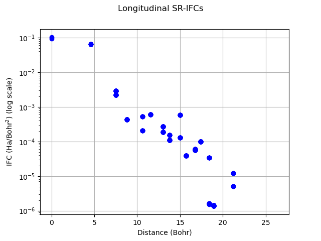Longitudinal SR-IFCs