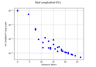 Interatomic Force Constants