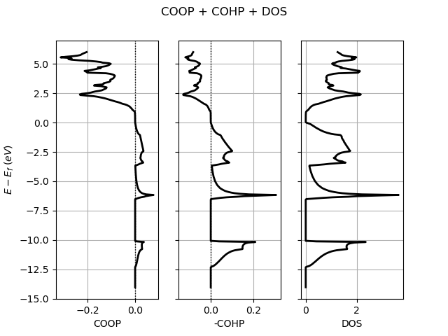 COOP + COHP + DOS