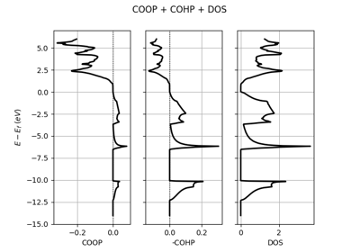 Lobster COHP/COP/DOS