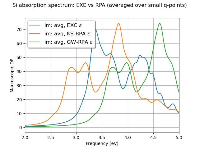 Si absorption spectrum: EXC vs RPA (averaged over small q-points)