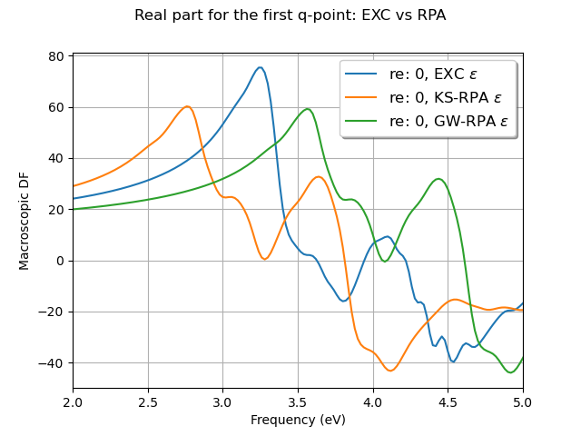 Real part for the first q-point: EXC vs RPA