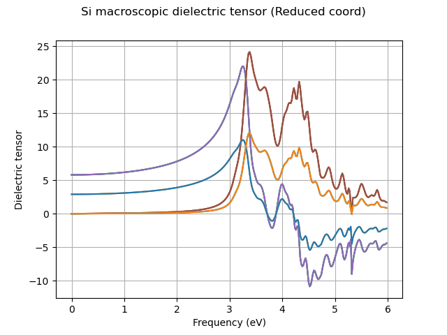 Si macroscopic dielectric tensor (Reduced coord)