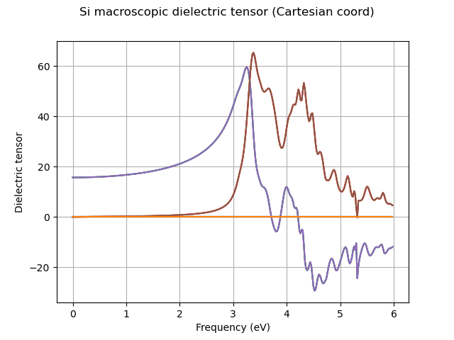 Si macroscopic dielectric tensor (Cartesian coord)
