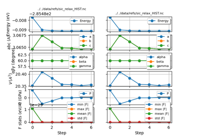 Multiple Structural relaxations