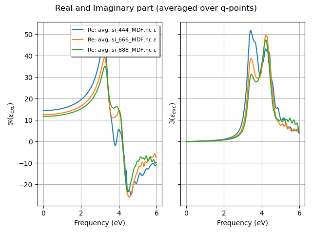 Real and Imaginary part (averaged over q-points)