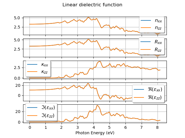 Linear dielectric function