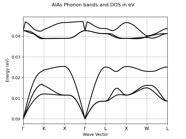 AlAs Phonon bands and DOS in eV