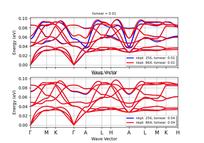 Multiple phonon bands with DDB robot