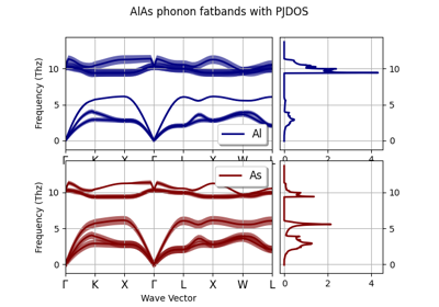 Phonon fatbands