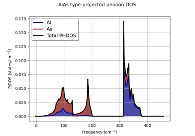 Projected phonon DOS