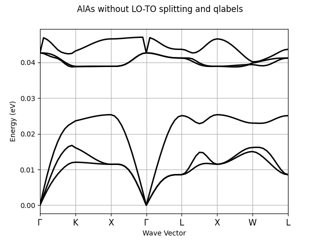AlAs without LO-TO splitting and qlabels