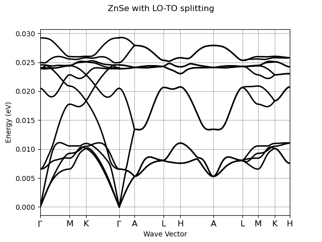 ZnSe with LO-TO splitting