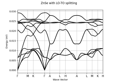 Phonon bands with LO-TO from PHBST.nc