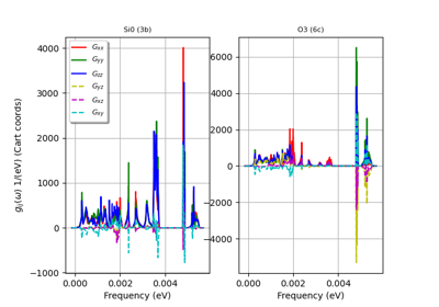 Debye-Waller and generalized phonon DOS