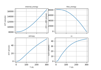 Thermodinamic properties