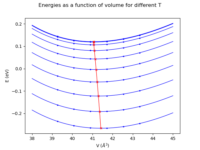 Energies as a function of volume for different T
