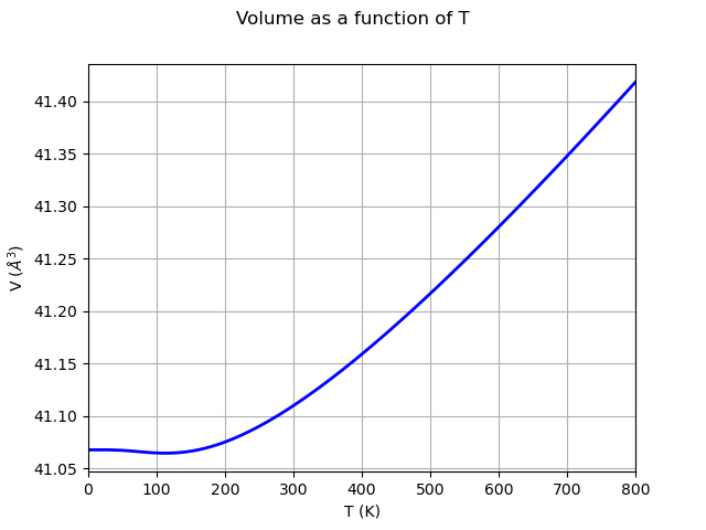 Volume as a function of T