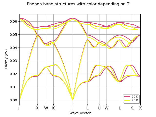 Phonon band structures with color depending on T
