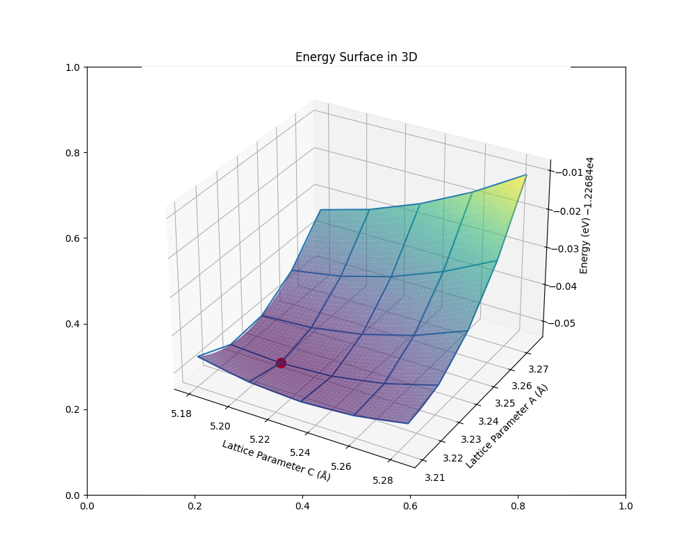 Energy Surface in 3D