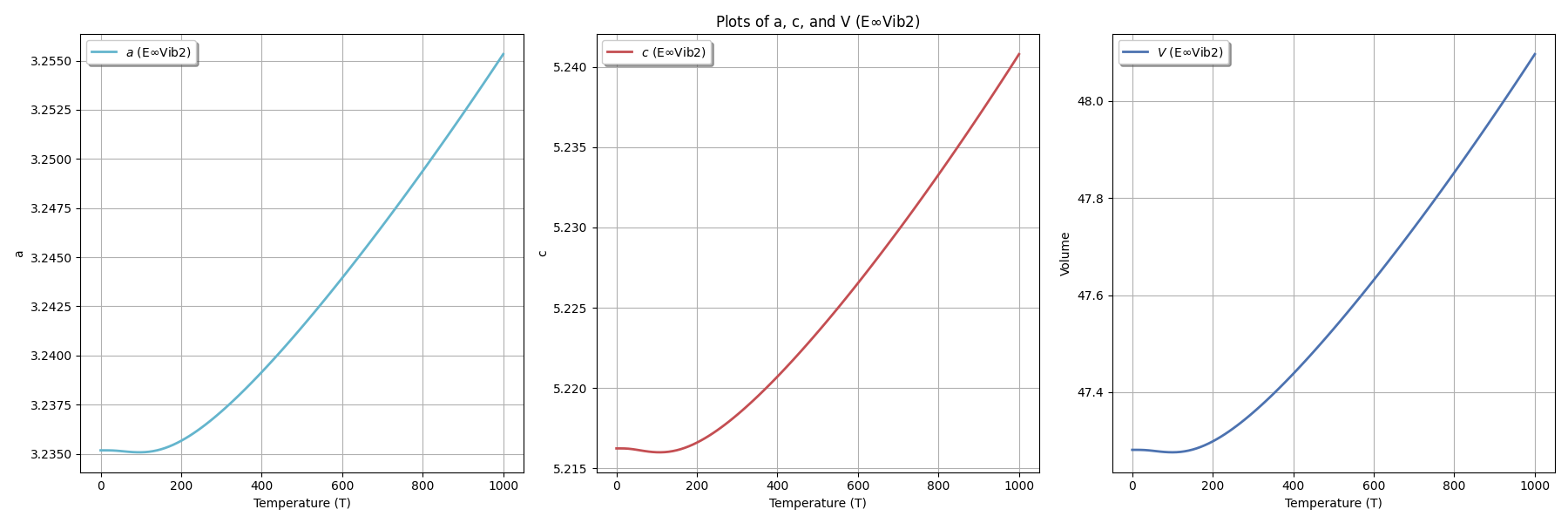 Plots of a, c, and V (E$\infty$Vib2)